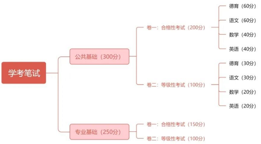 福建中职学业水平考试题型分值: