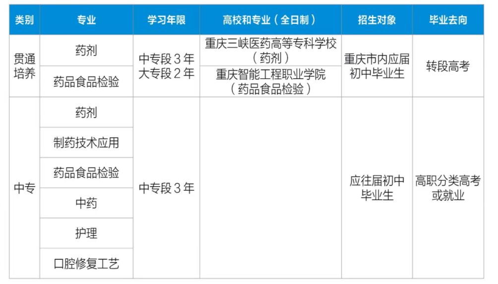 新发布！2024年重庆市医药科技学校招生简章详情