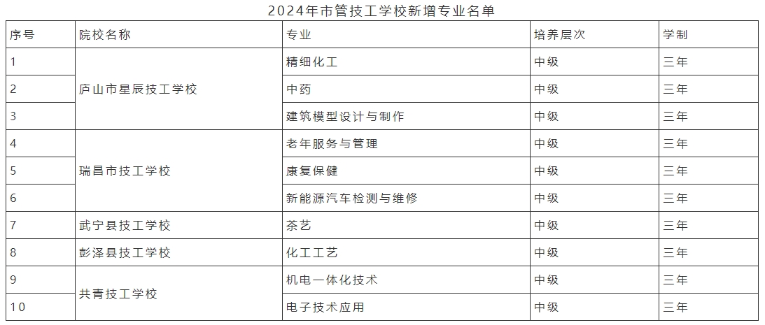 注意！2024年技工院校新增备案专业名单的公示