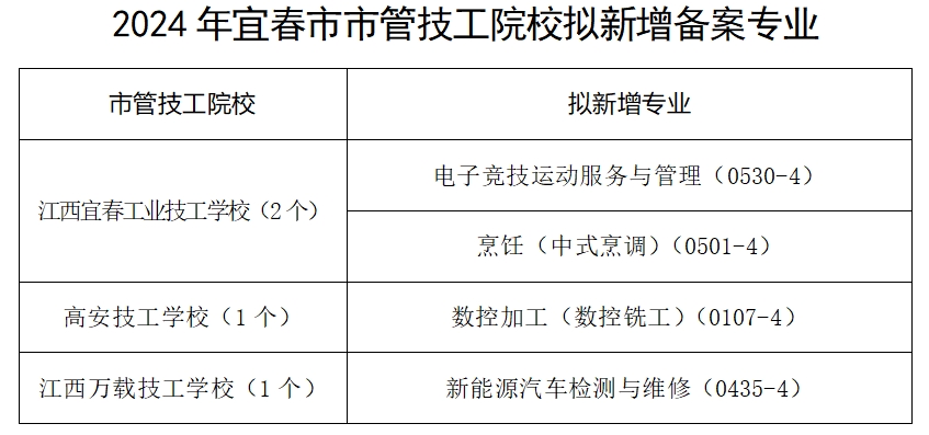 必看！2024年宜春市市管技工院校拟新增备案专业公示