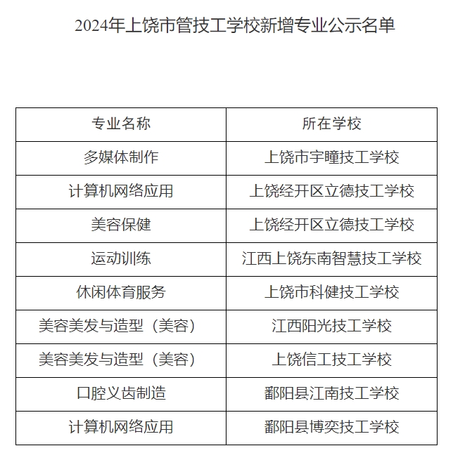 注意！2024年上饶市管技工学校新增、停办专业公示