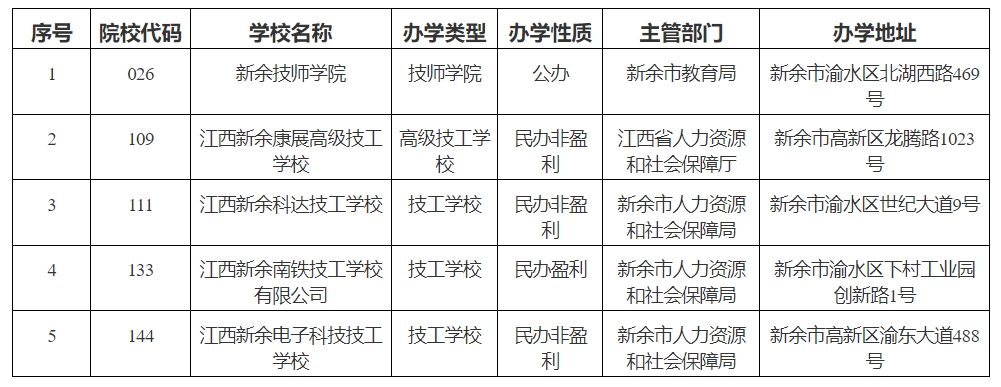 新余这些技工院校具有招生资格,你知道吗