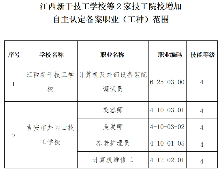 公布!江西新干技工学校等2家技工院校增加自主认定备案职业(工种)的公示