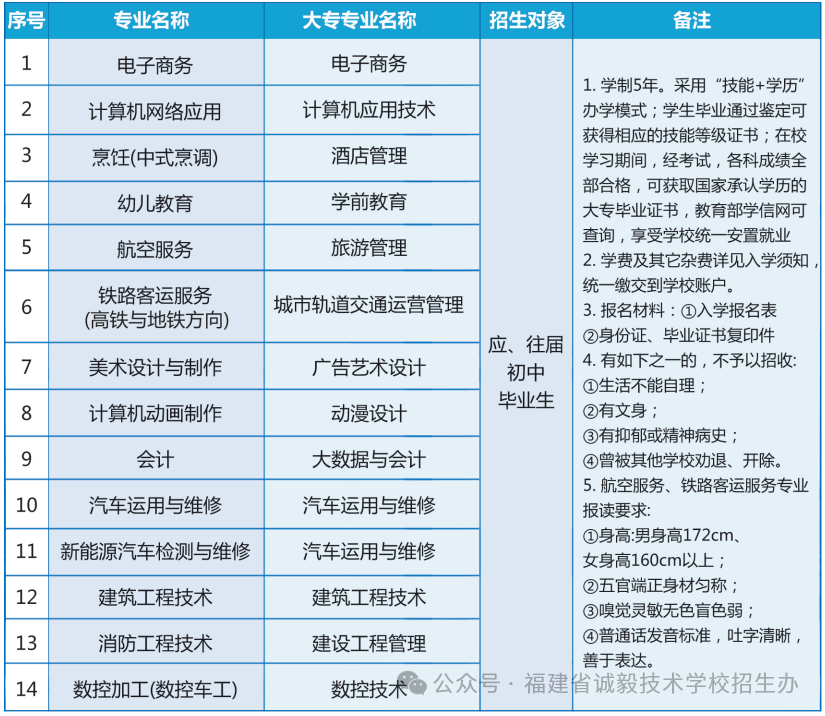 通知!福建省诚毅技术学校2024年招生简章最新发布!
