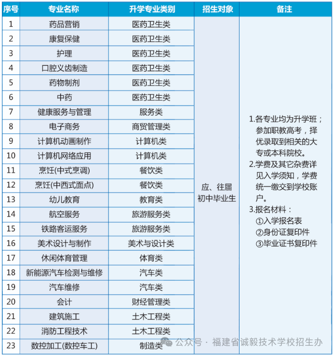 通知!福建省诚毅技术学校2024年招生简章最新发布!