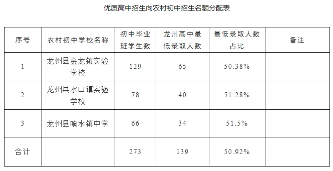 招生名额分配表