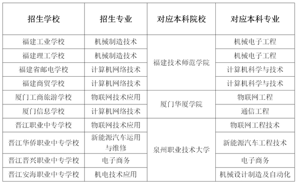 中职直通本科!2024年福建开展中职本科“3+4”贯通培养试点