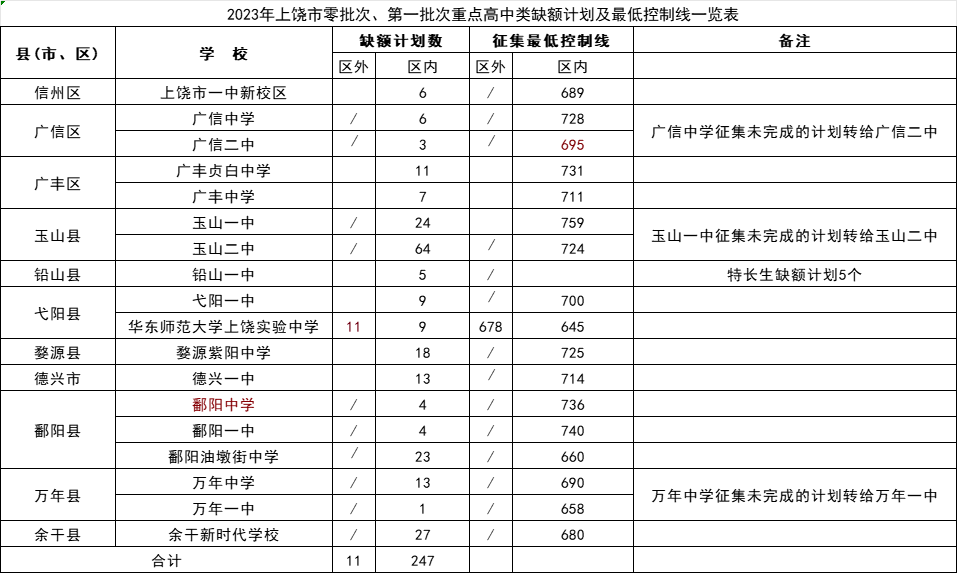 江西中考分数线