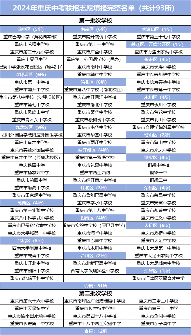 @联招考生,2024年重庆中考联招校名单有变化!