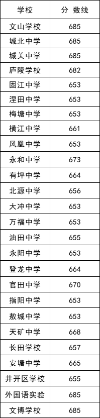 江西中考分数线