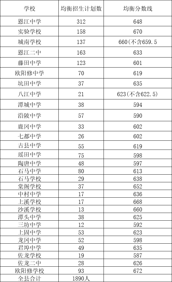 江西中考分数线