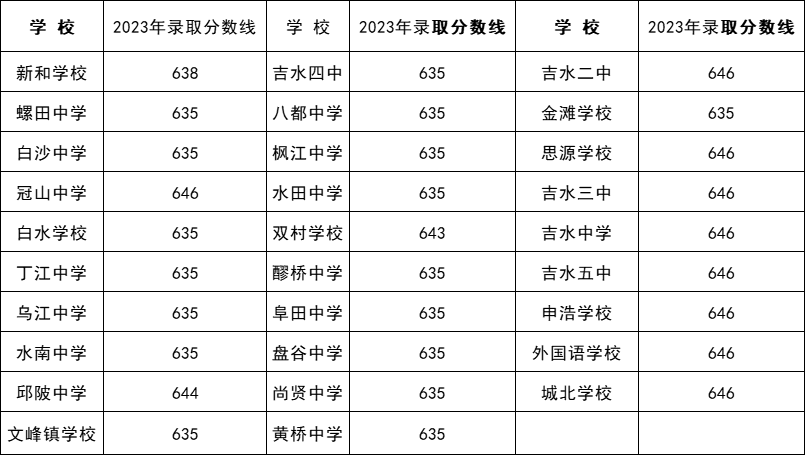江西中考分数线