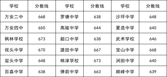 江西中考分数线