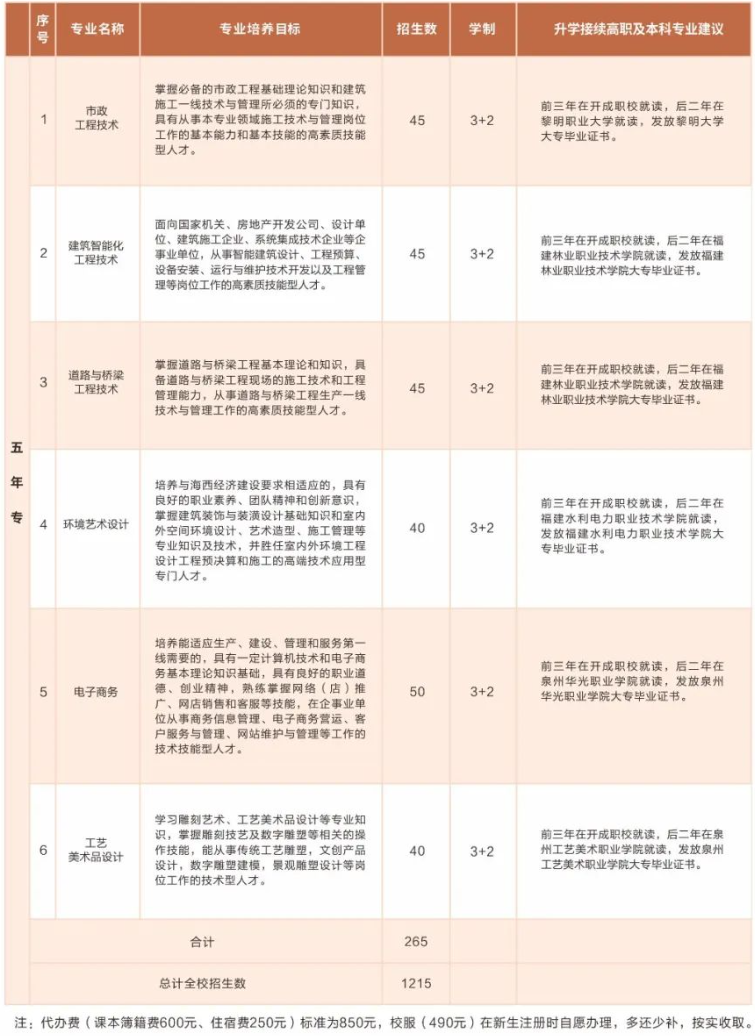 必看！福建省惠安开成职业中专学校2024年招生简章一览！
