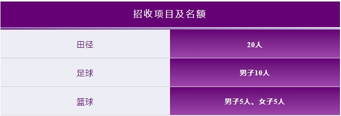 招收项目及名额