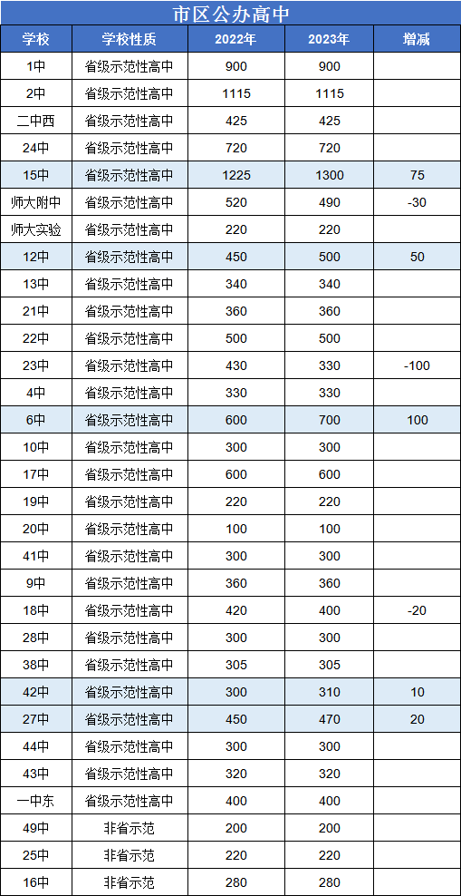 中考生必看!2024河北石家庄初升高录取率
