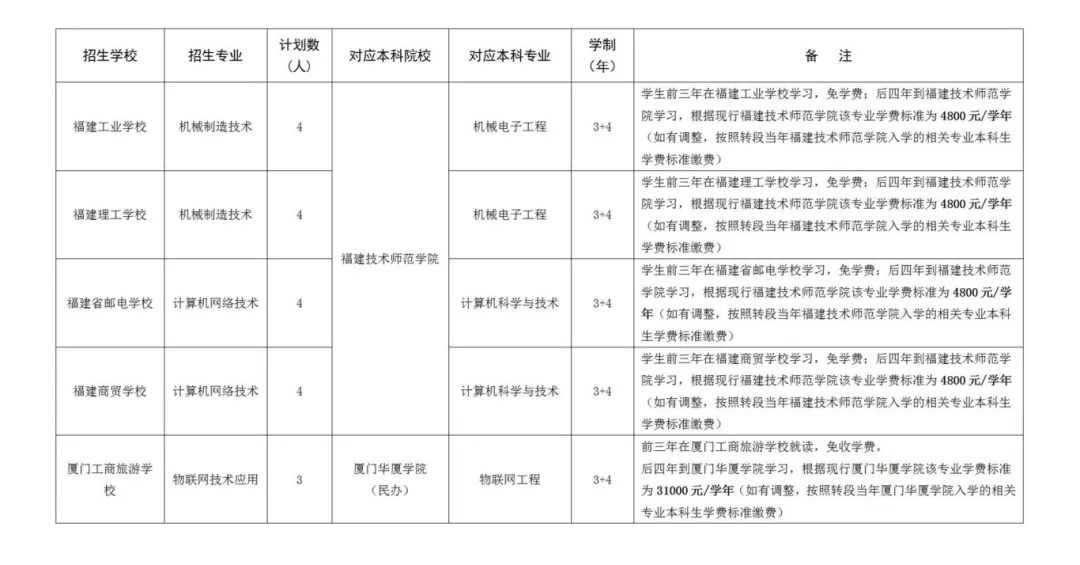 读中职,直升本科丨莆田2024年新增中职本科“3+4”招生计划34人