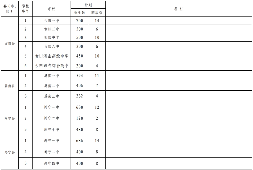 2024年宁德市普通高中招生计划一览