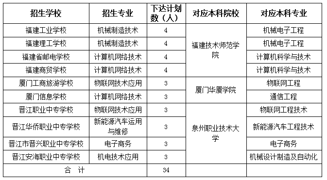 2024年宁德市新增中职本科“3+4”招生计划