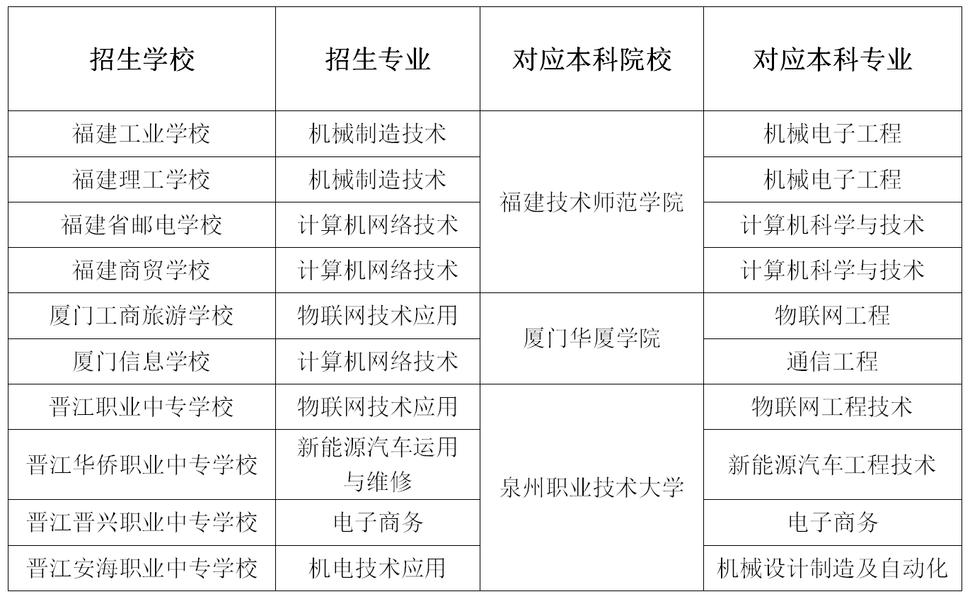 2024年中职本科“3+4”贯通培养试点项目