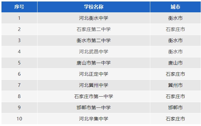 河北哪个高中值得上?河北实力最强的10所高中