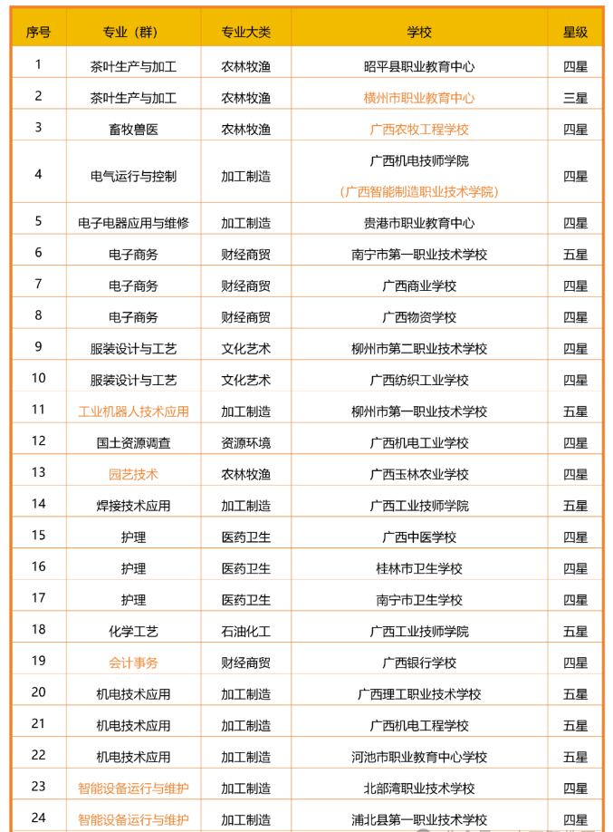 广西中职专业