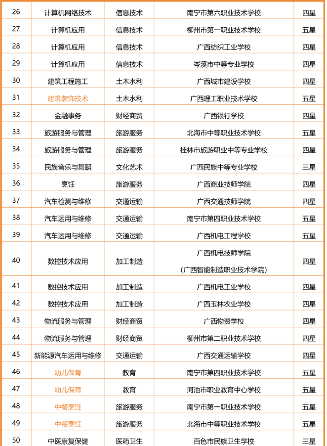 广西中职专业