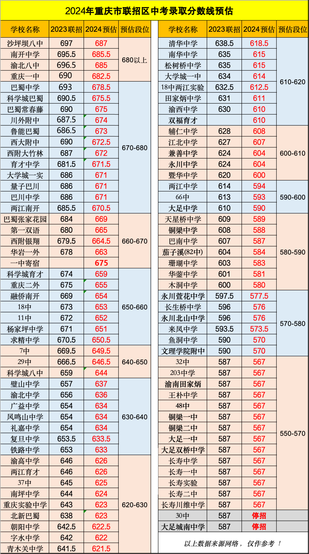 中考新资讯!2024年重庆中考联招分数线预测来啦!