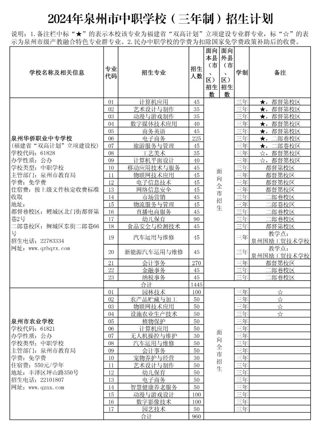 2024年泉州市中职学校(三年制)招生计划