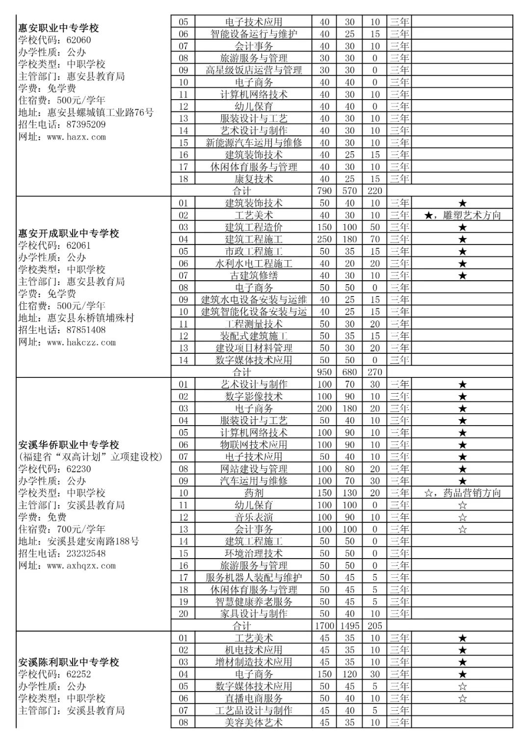 2024年泉州市中职学校(三年制)招生计划