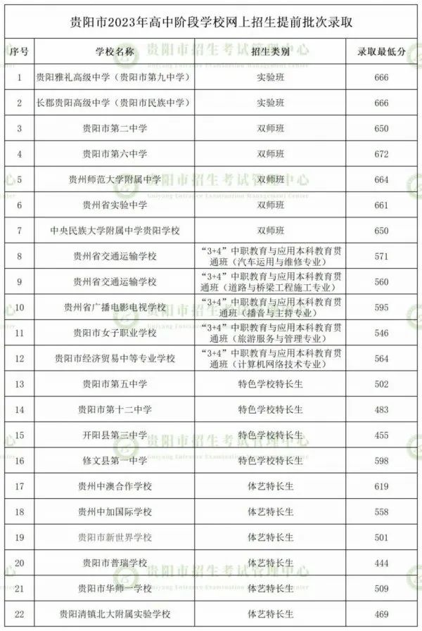 提前批次分数线