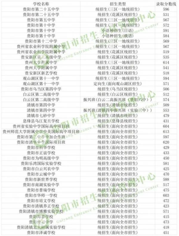 第二批次录取分数