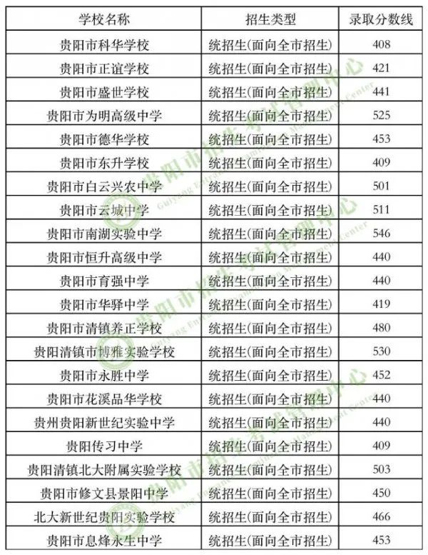 第三批次录取分数