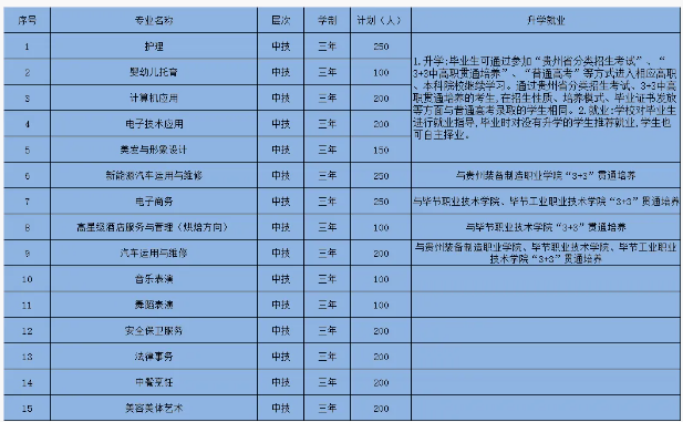 毕节同心农工中等职业技术学校