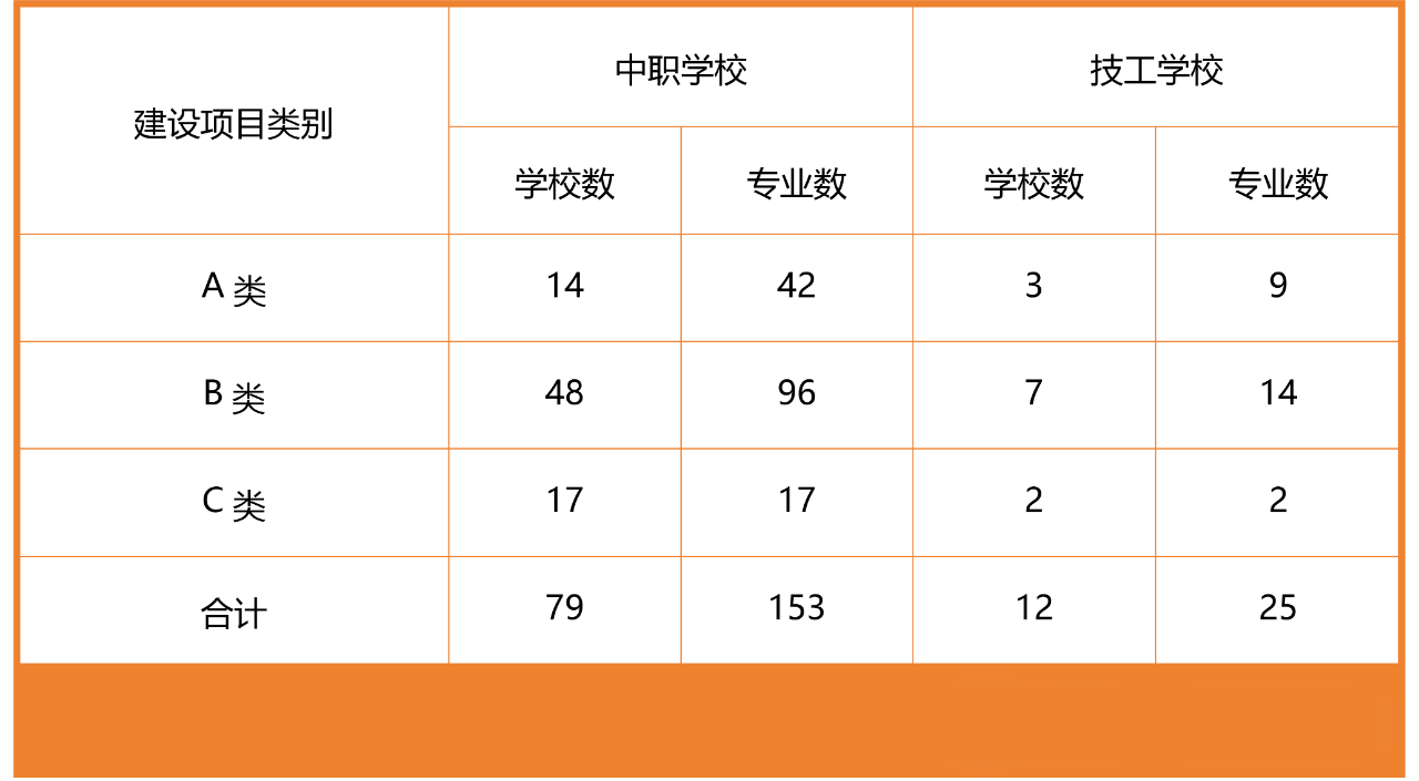 优质中职学校和专业
