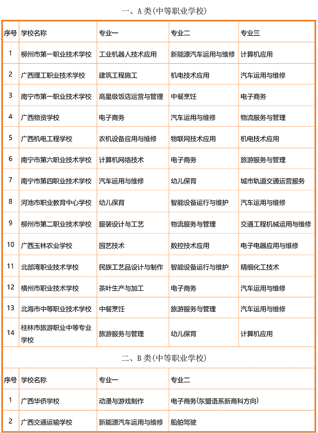 广西优质中职学校和专业