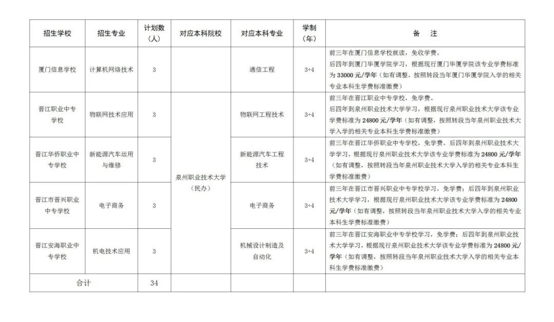 莆田2024年新增中职本科“3+4”招生计划一览表