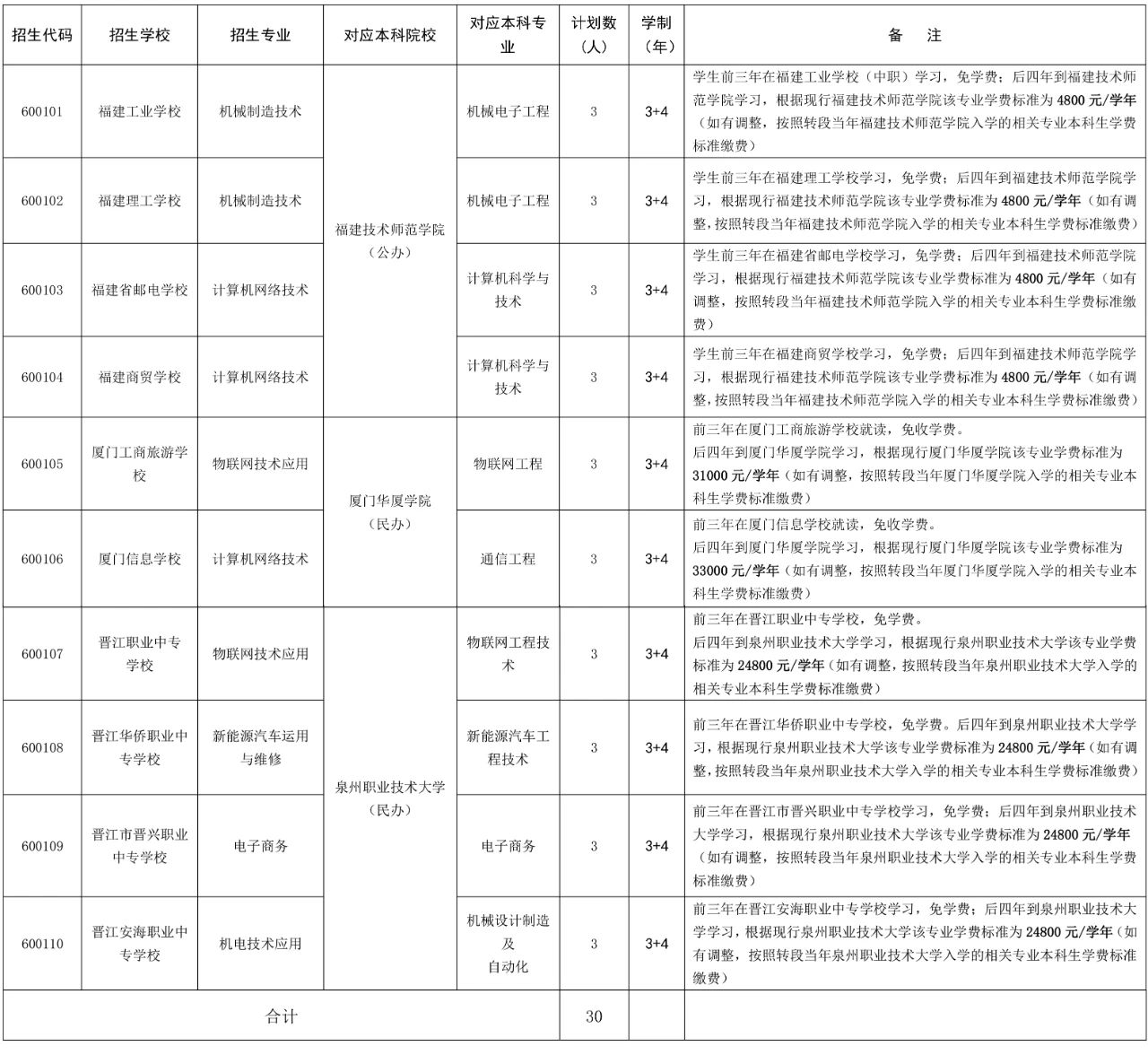 重磅！2024年南平新增中职本科“3+4”招生计划30人！