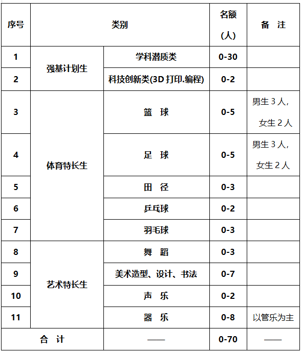 各项目指标分配