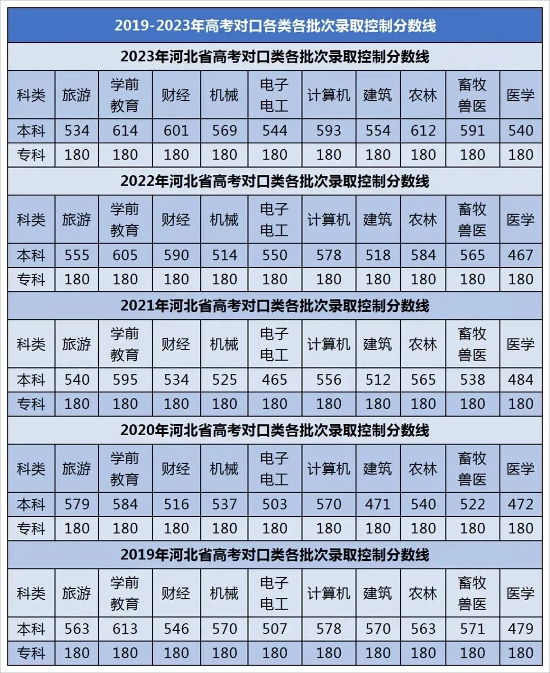 对口升学往年分数线.jpg