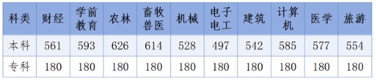 对口升学各批各类录取控制分数线.png