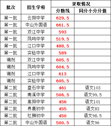 录取资讯!2024年云阳县普通高中招生录取分数线!