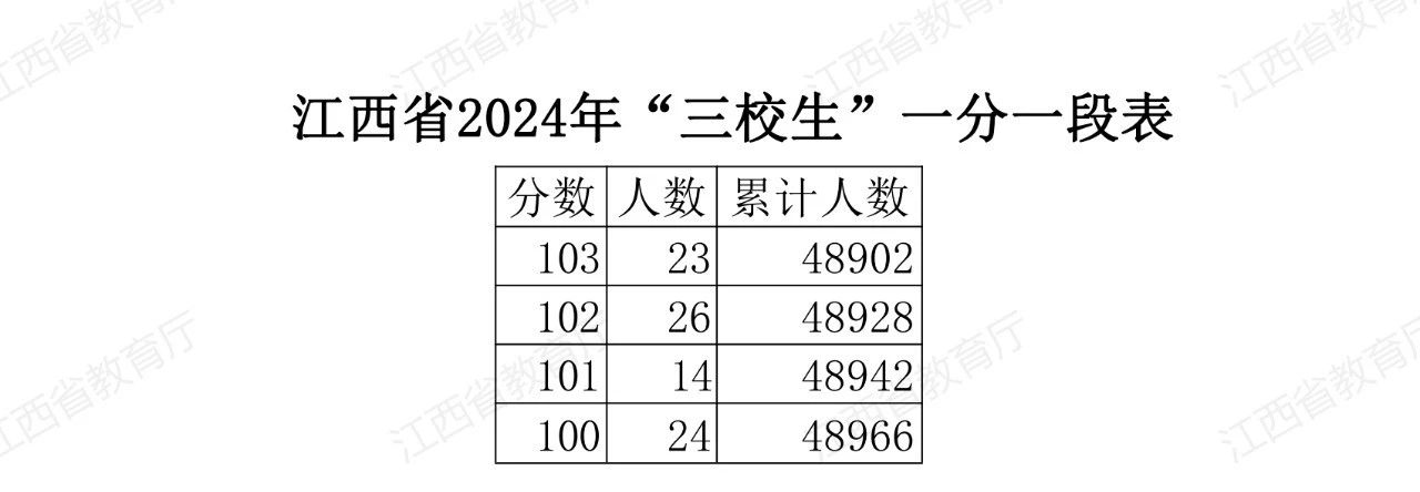 发布!江西省2024年普通高考三校生分段表公布!