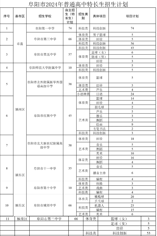阜阳市普通高中特长生