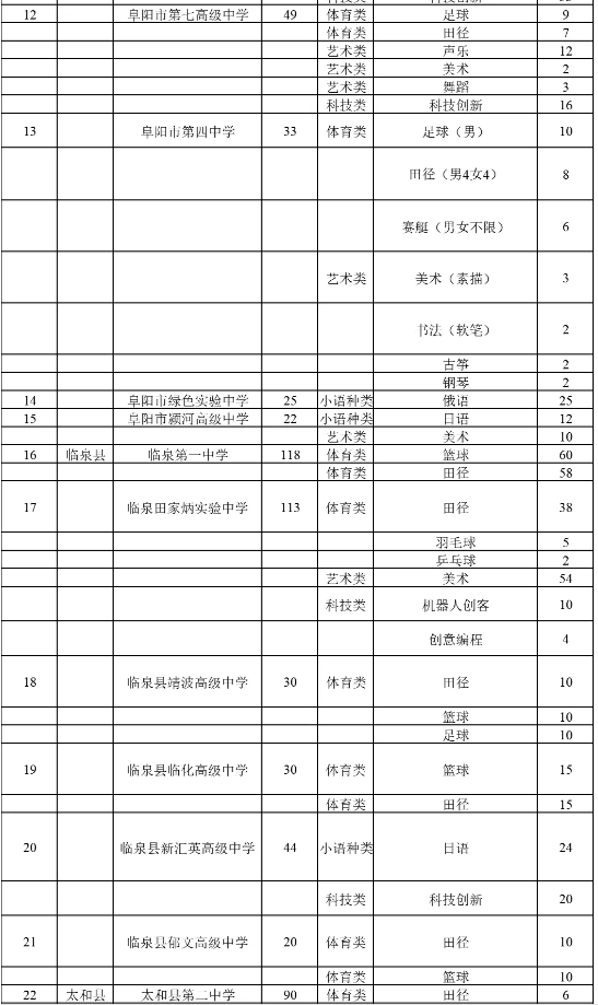 阜阳市普通高中特长生