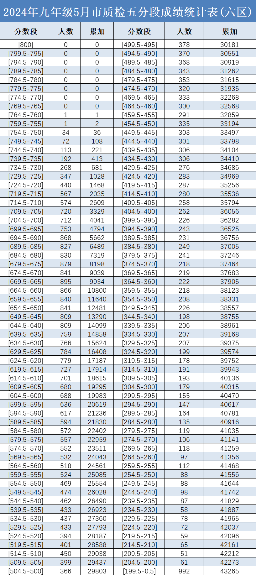 2024年九年级5月福州市质检五分段成绩统计表(六区)