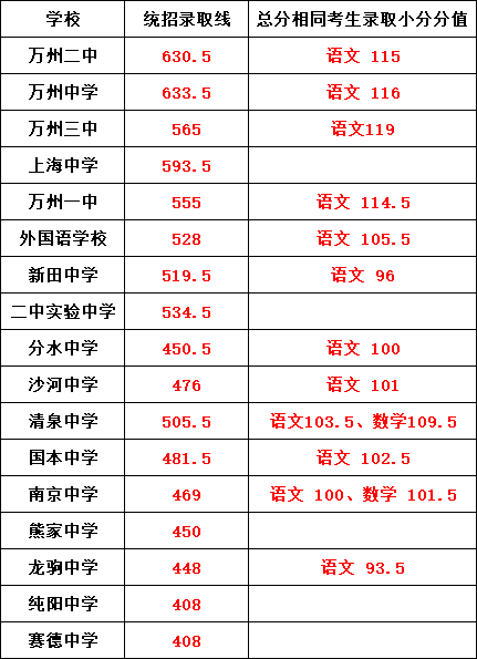 2024年重庆中考录取分数线!