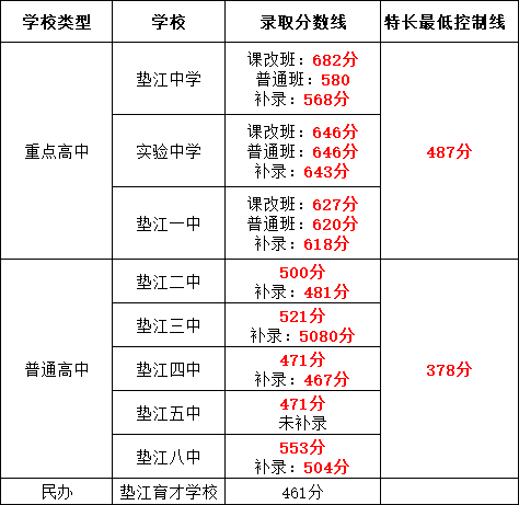 2024年重庆中考录取分数线!