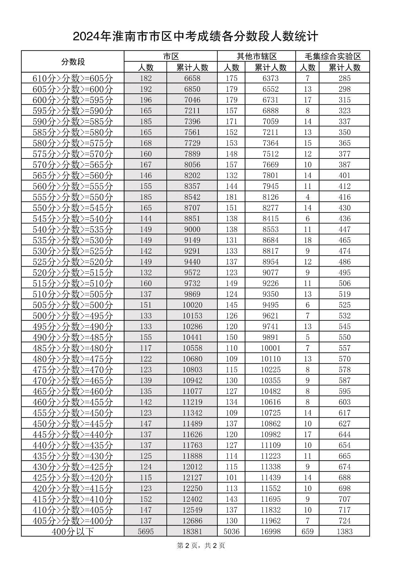 淮南中考录取线