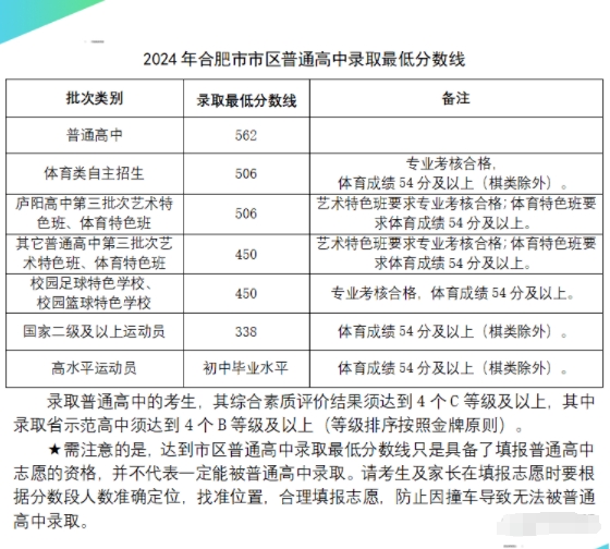 2024年合肥中考分数线